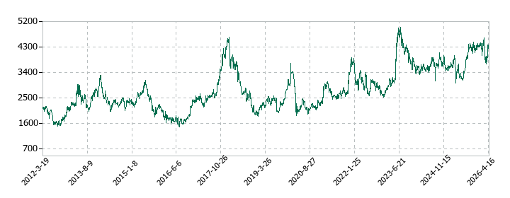 芝浦機械の株価推移