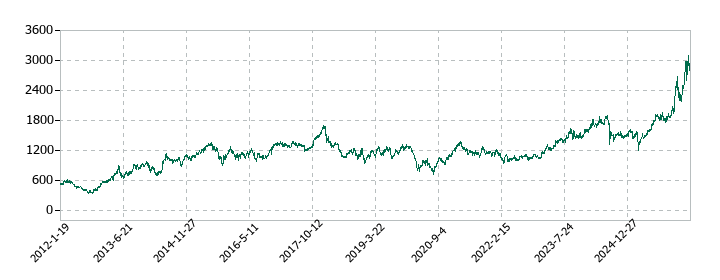 アマダの株価推移