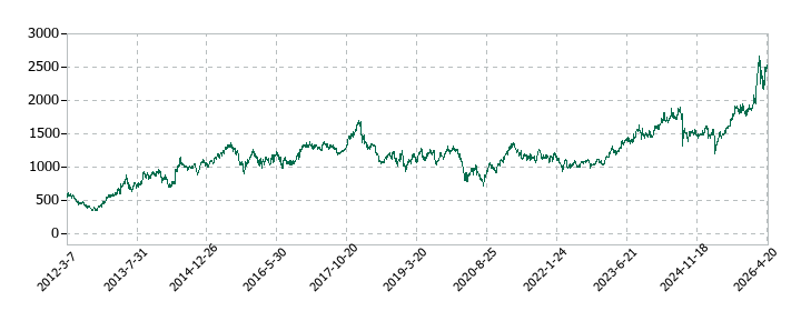 アマダの株価推移