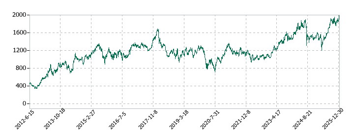 アマダの株価推移