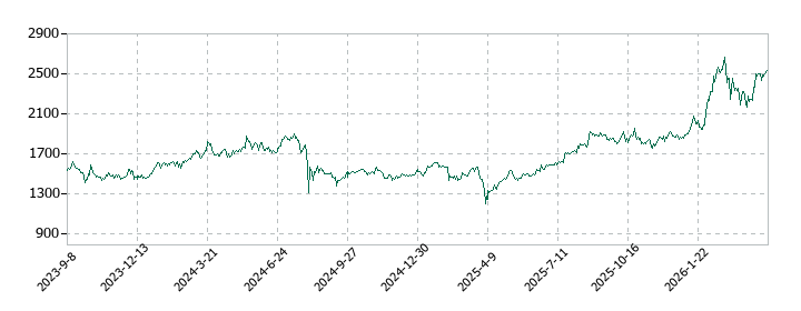 アマダの株価推移