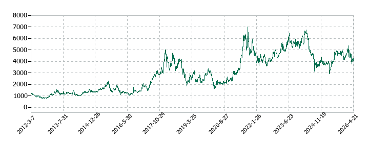 岡本工作機械製作所の株価推移
