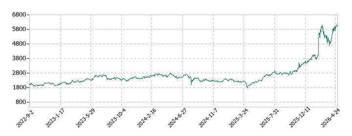 ＦＵＪＩの株価推移