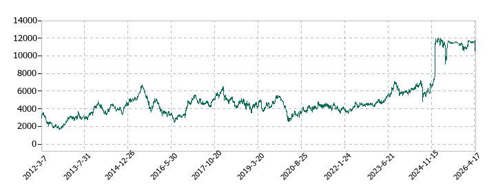 牧野フライス製作所の株価推移
