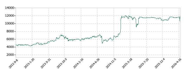 牧野フライス製作所の株価推移