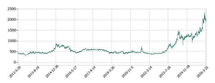 小池酸素工業の株価推移