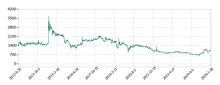 ダイジェット工業の株価推移