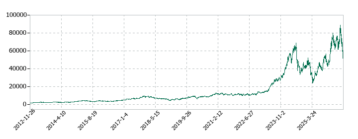 ディスコの株価推移