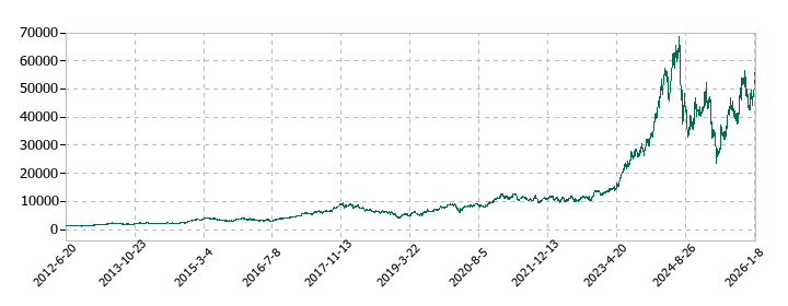 ディスコの株価推移