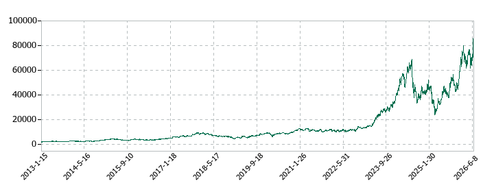 ディスコの株価推移