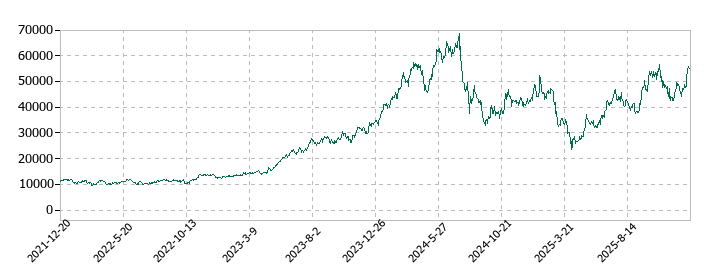 ディスコの株価推移