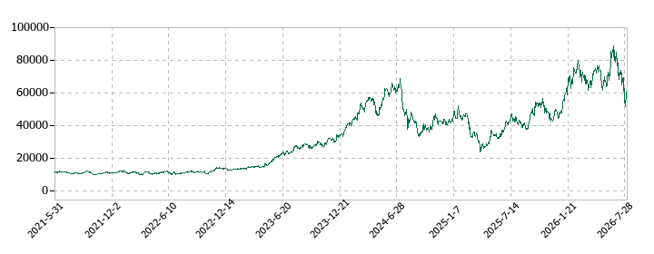 ディスコの株価推移
