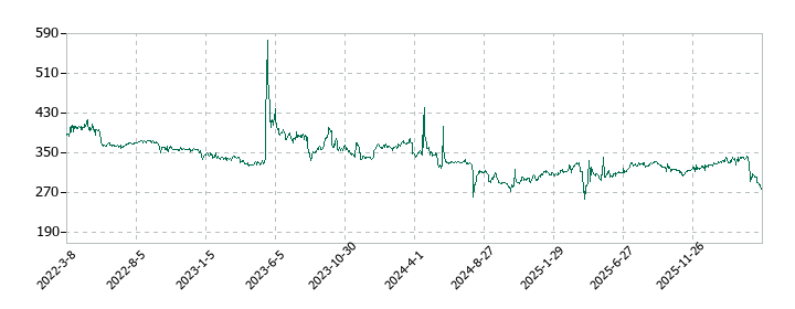 ヤマザキの株価推移