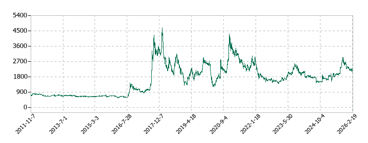 小田原エンジニアリングの株価推移
