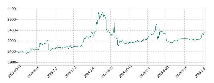 タケダ機械の株価推移