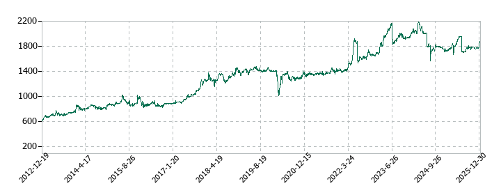 エーワン精密の株価推移