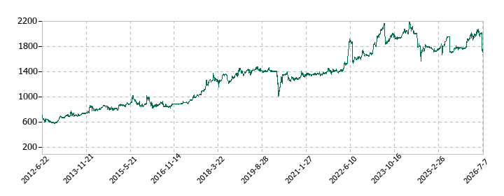 エーワン精密の株価推移