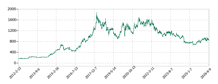 日進工具の株価推移