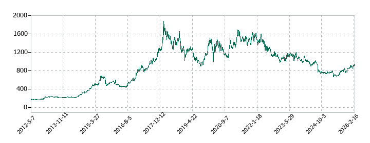 日進工具の株価推移