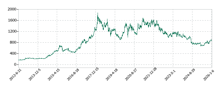 日進工具の株価推移