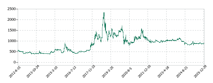 和井田製作所の株価推移