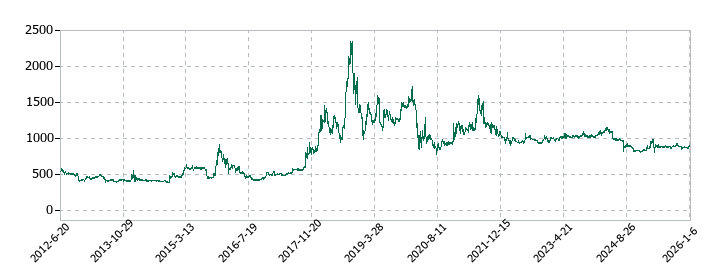 和井田製作所の株価推移