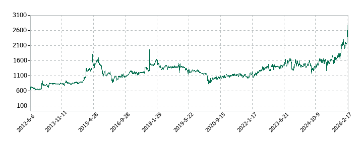 ミクロン精密の株価推移