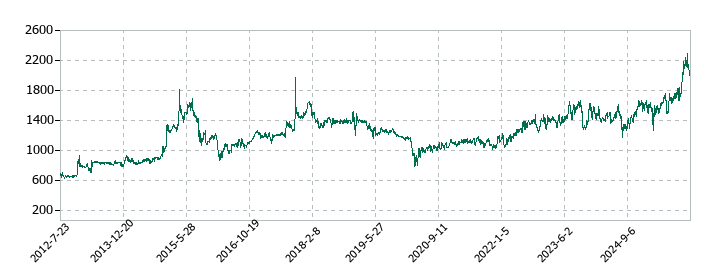 ミクロン精密の株価推移