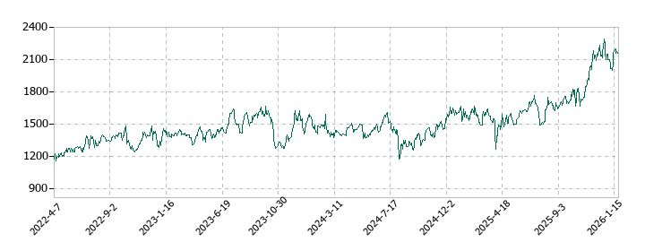 ミクロン精密の株価推移