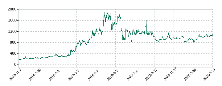 エスティックの株価推移