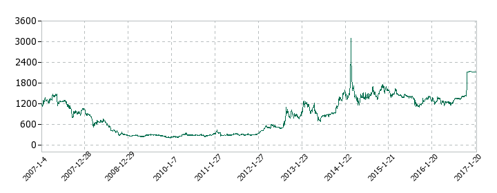 エイチアンドエフの株価推移