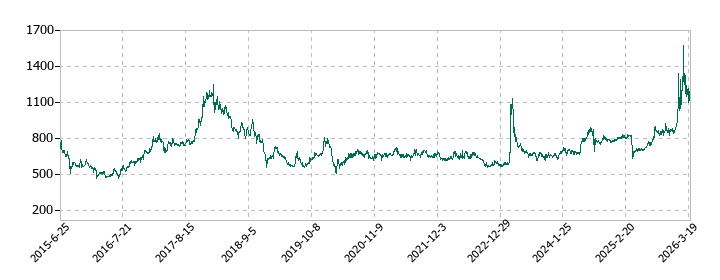 冨士ダイスの株価推移