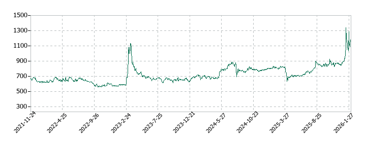 冨士ダイスの株価推移