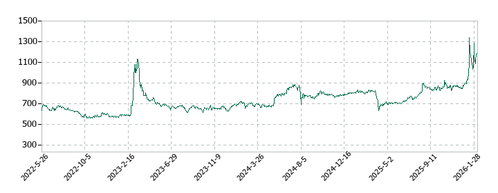 冨士ダイスの株価推移