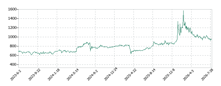 冨士ダイスの株価推移