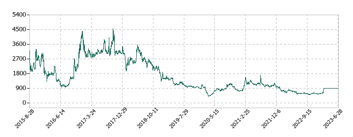 メタップスの株価推移