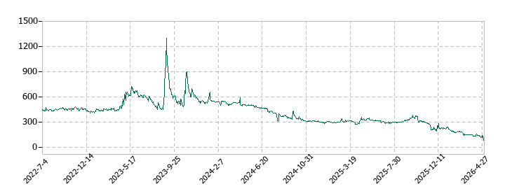 アクアラインの株価推移