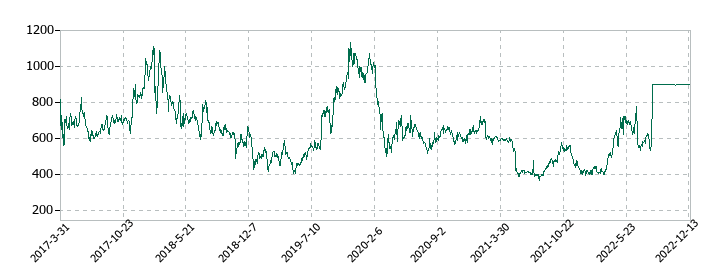 ネットマーケティングの株価推移