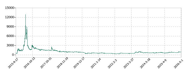 ブランジスタの株価推移
