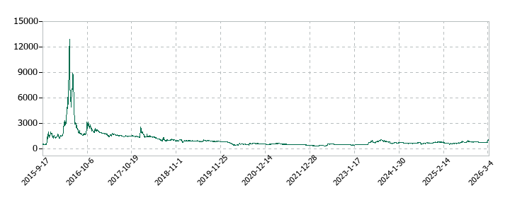 ブランジスタの株価推移