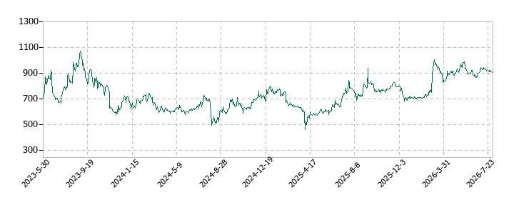 ブランジスタの株価推移