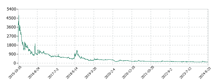 AppBankの株価推移
