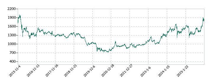 日本郵政の株価推移