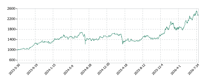 日本郵政の株価推移
