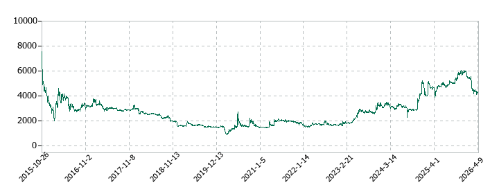 GMOメディアの株価推移
