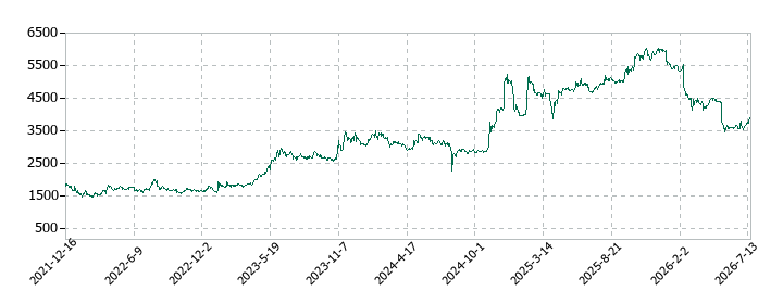 GMOメディアの株価推移