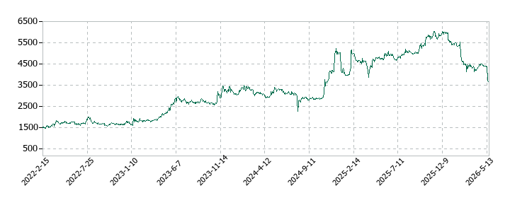 GMOメディアの株価推移