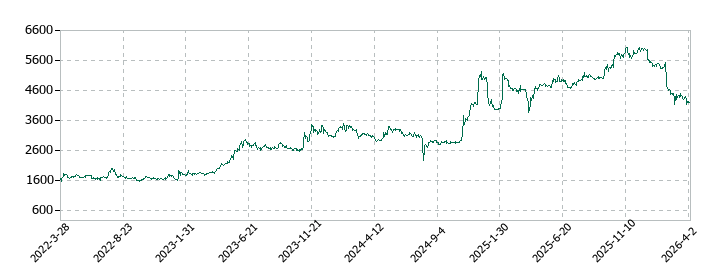 GMOメディアの株価推移