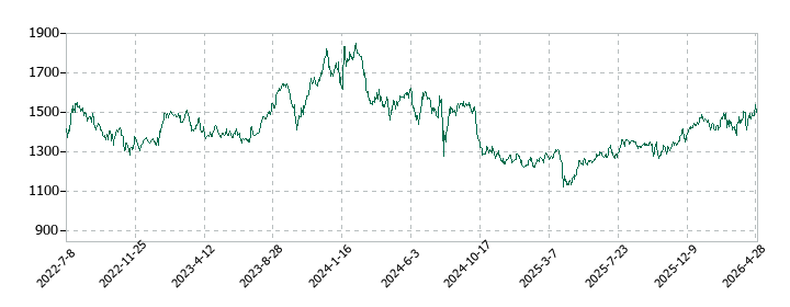 ベルシステム24ホールディングスの株価推移