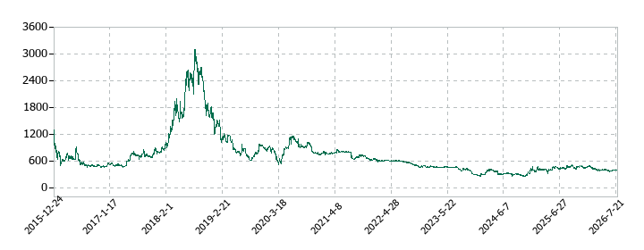 ＳＭＮの株価推移